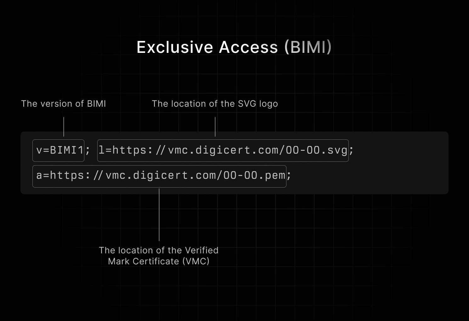 Diagram explain BIMI record